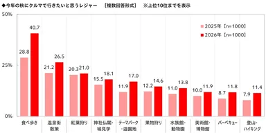 今年の秋にクルマで行きたいと思うレジャー（経年比較）