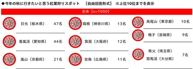 今年の秋に行きたいと思う紅葉狩りスポット