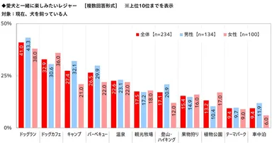 愛犬と一緒に楽しみたいレジャー