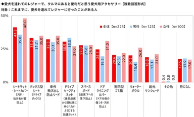 愛犬を連れてのレジャーで、クルマにあると便利だと思う愛犬用アクセサリー