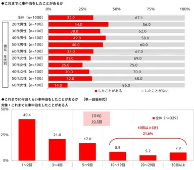 車中泊の経験