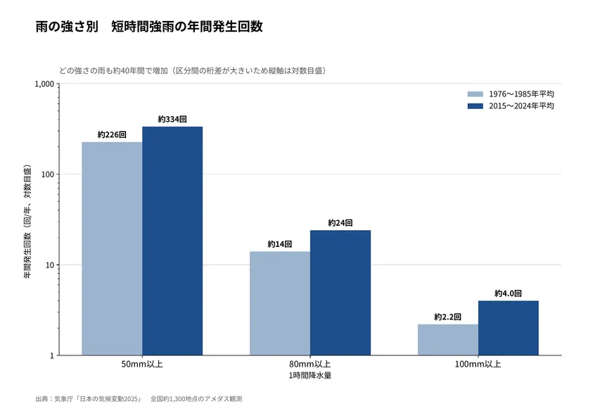 雨の強さ別年間発生回数　※出典：文部科学省・気象庁「日本の気候変動2025」をもとに株式会社タイタン・アート作成