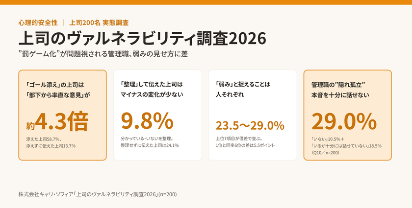 【心理的安全性】“罰ゲーム化”が問題視される管理職、
弱みの見せ方に差。“ゴール添え”で伝えた上司は、
添えずに伝えた上司の約4.3倍
「部下から率直な意見が出るようになった」｜
「上司のヴァルネラビリティ調査2026」の結果を発表