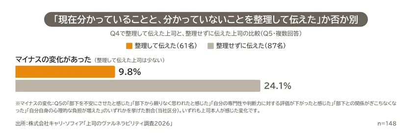 図3　整理とマイナスの変化：「現在分かっていることと、分かっていないことを整理して伝えた」か否か別　伝えた後の変化