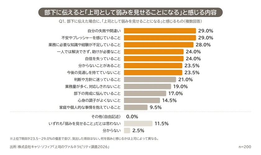 図4　弱みと感じる内容：部下に伝えると「上司として弱みを見せることになる」と感じる内容