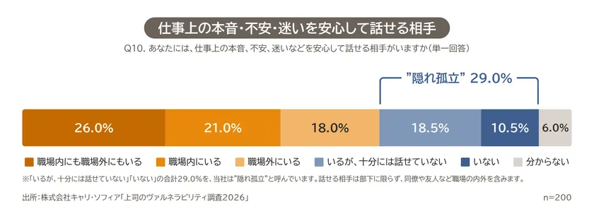 図5 隠れ孤立:管理職の約3割が“隠れ孤立”