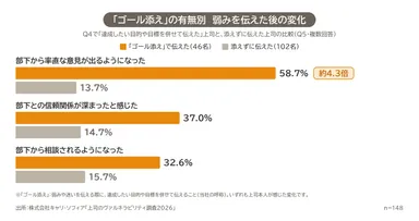 図2　ゴール添えと変化：「ゴール添え」の有無別　弱みを伝えた後の変化