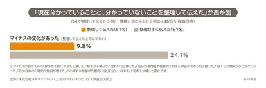 図3　整理とマイナスの変化：「現在分かっていることと、分かっていないことを整理して伝えた」か否か別　伝えた後の変化
