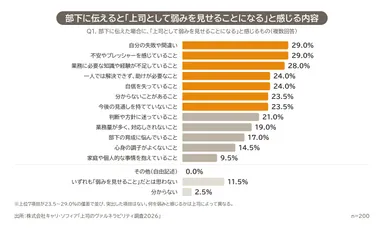 図4　弱みと感じる内容：部下に伝えると「上司として弱みを見せることになる」と感じる内容