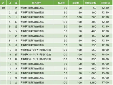 青森すじこめしの販売状況