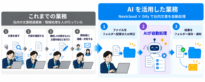 契約書チェックや社内文書の作成をAIで効率化!
Nextcloud×DifyによるAIファイルサーバ構築サービスを
10/29提供開始