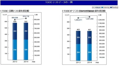 TOEIC(R)テストグラフ