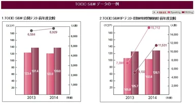 TOEIC(R) S&Wグラフ