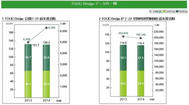 TOEIC Bridge(R)グラフ