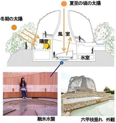 自然循環の仕組みを取り入れた展望台