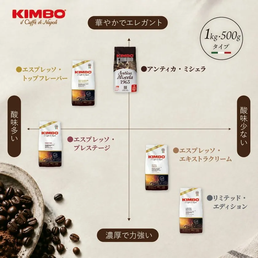 KIMBOエスプレッソ豆 味わいチャート