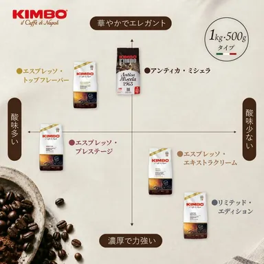 KIMBOエスプレッソ豆　味わいチャート