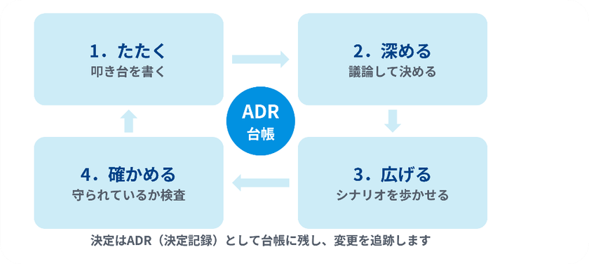 AIに実装を任せる時代へ、
開発の起点となる「仕様」のあり方を再定義　
イントラマート、AI仕様駆動開発を支える新メソドロジー
「AI-Trusted Spec method」の策定を推進