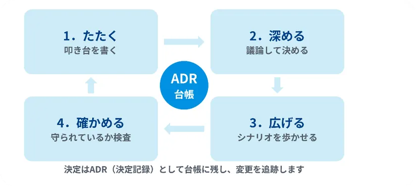 Trusted Specを実現する4つのステップ