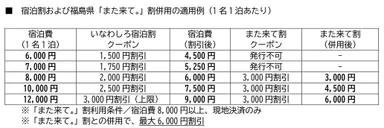 福島県「また来て。」割併用の適用例