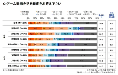Q．ゲーム動画を見る頻度をお答え下さい