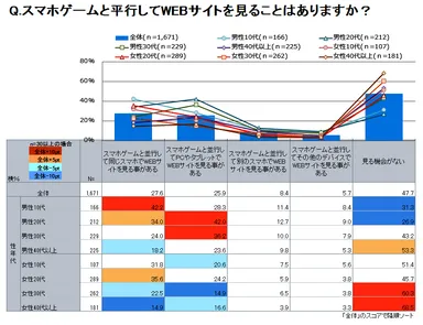 Q．スマホゲームと平行してWEBサイトを見ることはありますか？