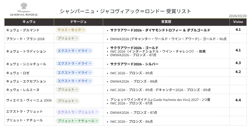 ジャコヴィアック=ロンドー 2026受賞リスト