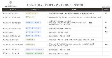 ジャコヴィアック＝ロンドー　2026受賞リスト