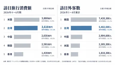 主要市場の訪日旅行消費額と訪日外客数の比較（2026年)