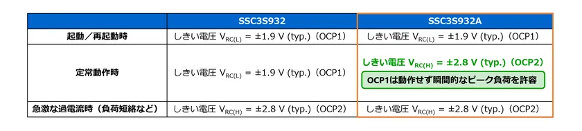 従来品(SSC3S932)と新製品(SSC3S932A)の各動作時のしきい電圧