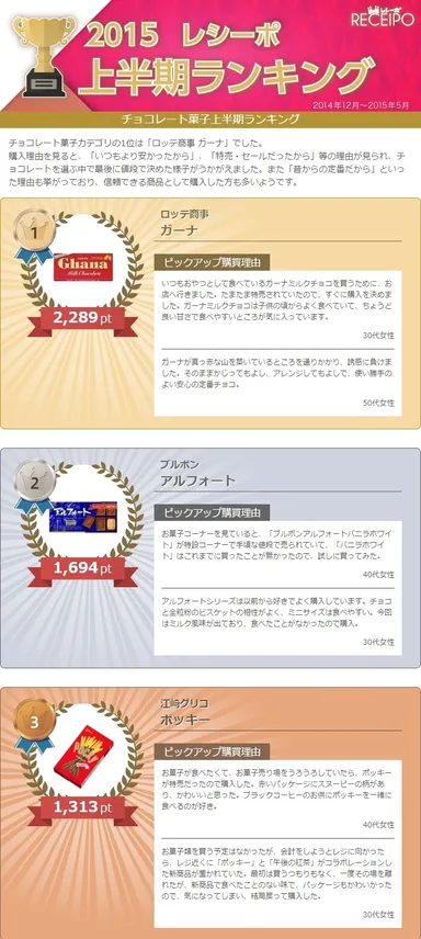 チョコレート菓子ランキング