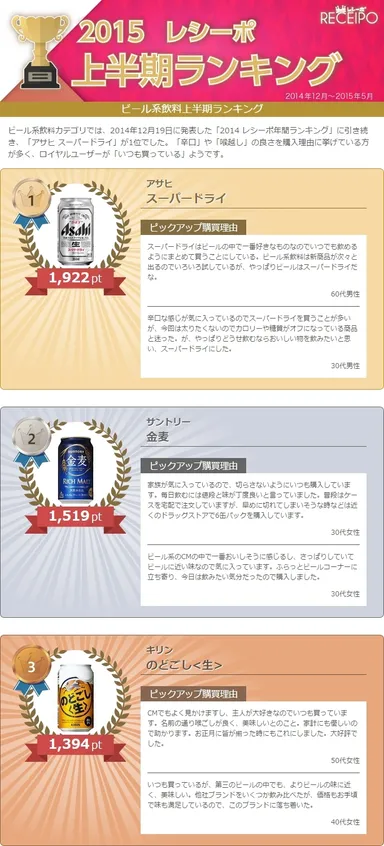 ビール系飲料ランキング