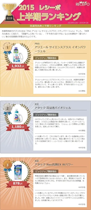 洗濯用洗剤ランキング