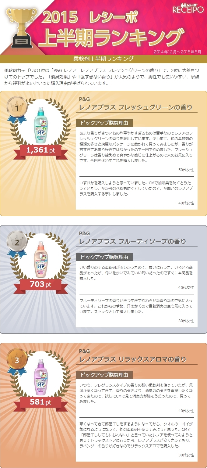 15 レシーポ上半期ランキング 飲料 食品 美容 健康 医薬品 日雑品の売れ筋がわかるランキング を発表 ソフトブレーン フィールド株式会社のプレスリリース 15 レシーポ上半期ランキング 飲料 食品 美容 健康 医薬品 日雑品の売れ筋がわかるランキング を発表 ソフトブレーン フィールド株式会社のプレスリリース