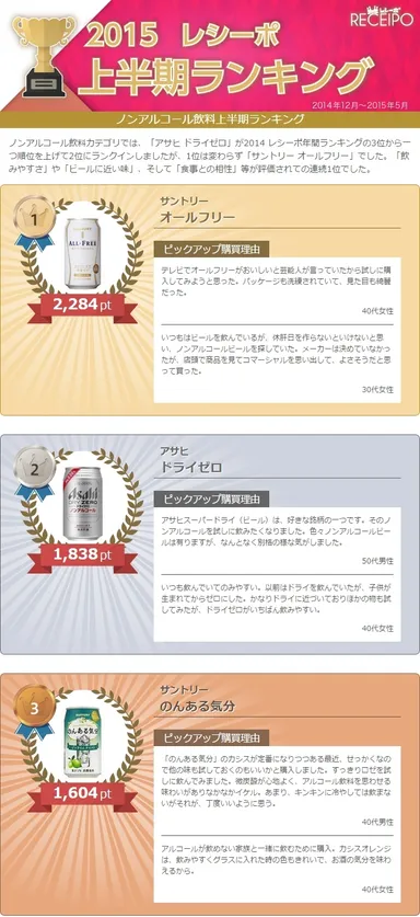 ノンアルコール飲料ランキング