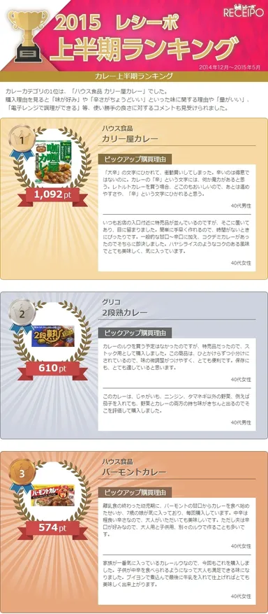 カレーランキング