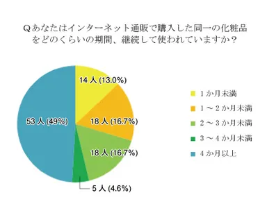 「インターネット通販の化粧品購入における継続使用期間」調査結果