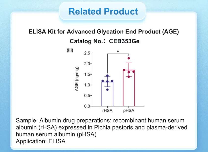図2　CEB353GeキットによるAGE定量結果。ピキア酵母発現rHSAと血漿由来pHSA製剤中のAGE含有量を比較。
