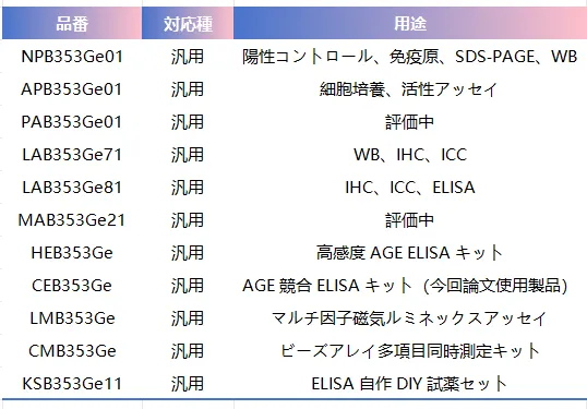 図3　Cloud-Clone AGE関連試薬ラインナップ一覧。抗体、組換えタンパク、ELISA・マルチプレックス検出キットなど、AGE研究向けの各種製品を取り揃える。