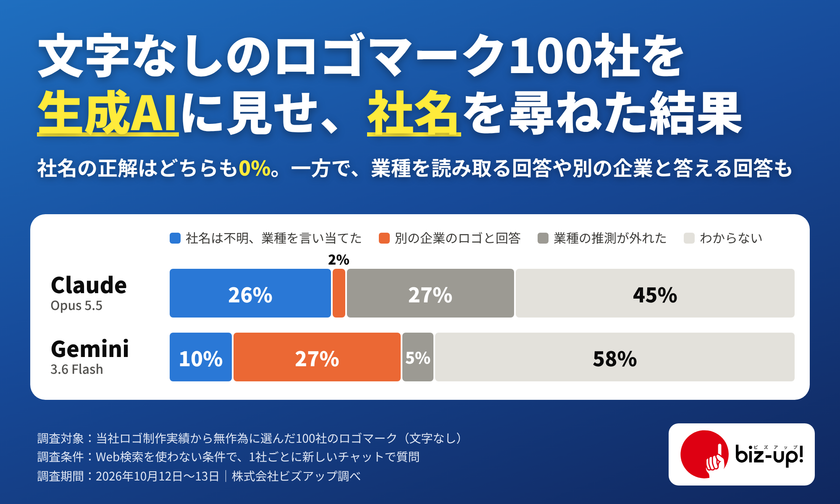 【AI×ロゴ調査】文字なし・検索なしで生成AIはロゴをどう見る？