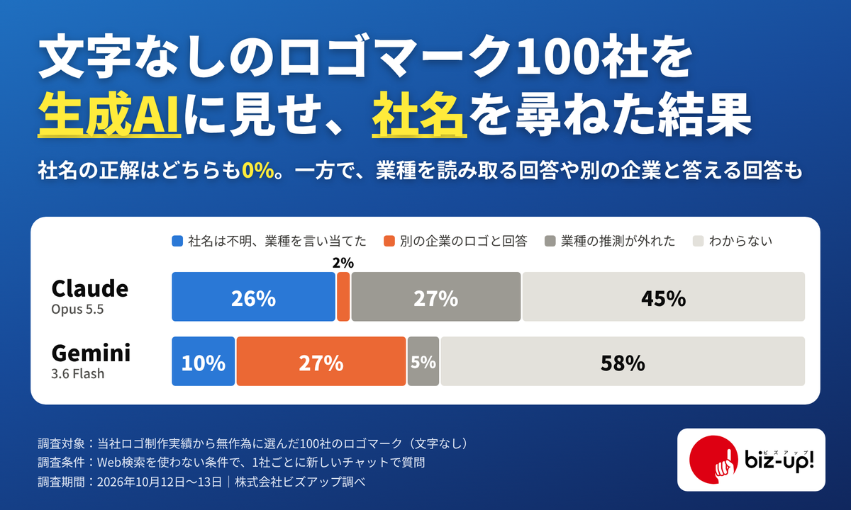 【AI×ロゴ調査】文字なし・検索なしで生成AIはロゴをどう見る？