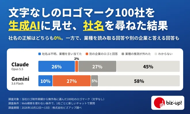 【AI×ロゴ調査】文字なし・検索なしで生成AIはロゴをどう見る?