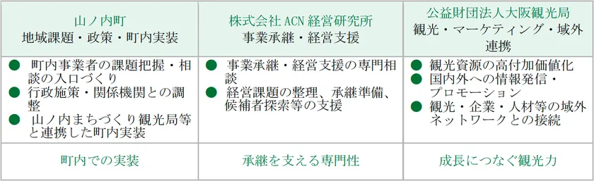 三社の主な役割