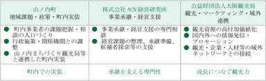 三社の主な役割