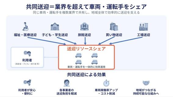 笠岡市における「交通空白」解消に向けた
共同送迎実証を開始