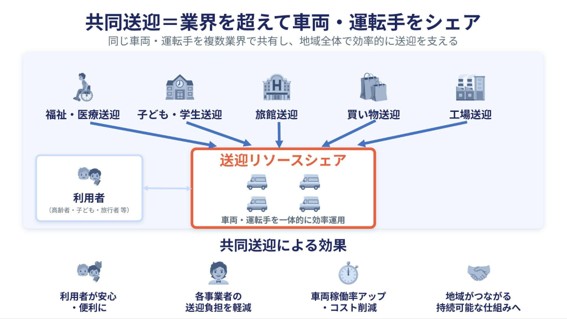 笠岡市における「交通空白」解消に向けた 共同送迎実証を開始