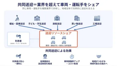 共同送迎のイメージ