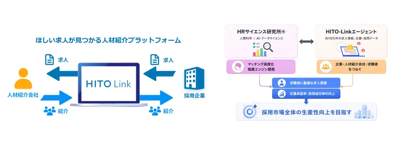 『HITO-Linkエージェント』について