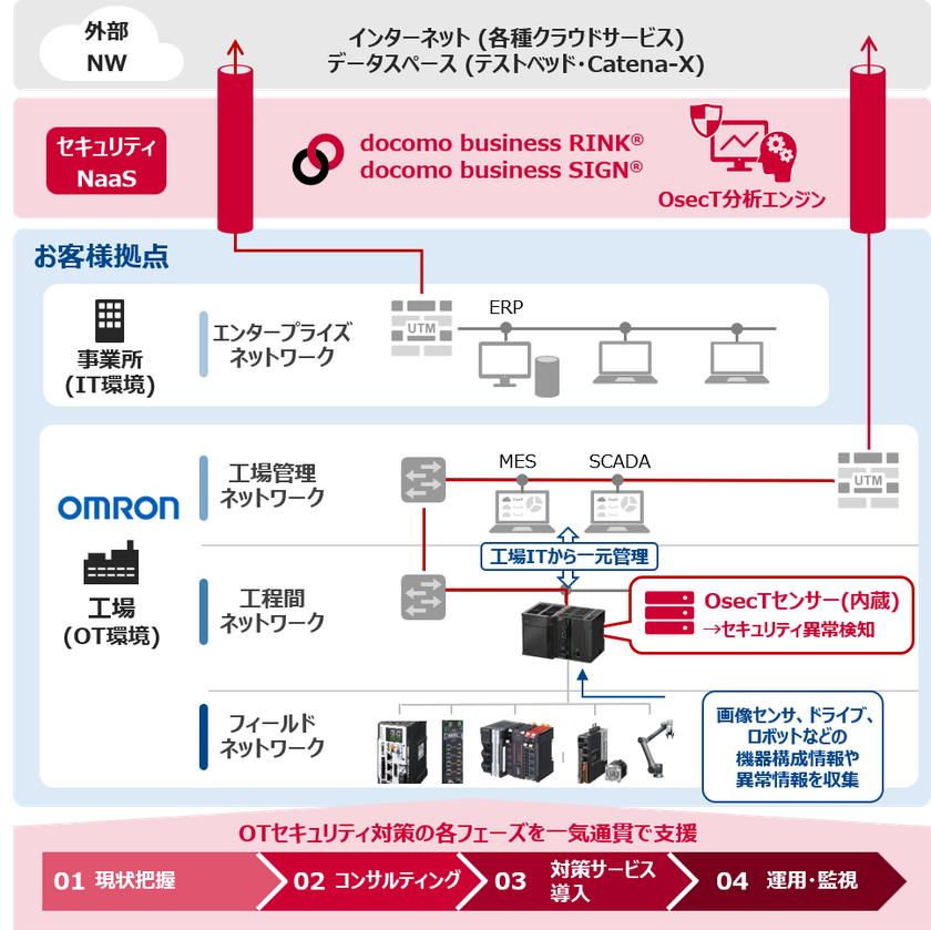 オムロンとNTTドコモビジネス、製造現場のサイバー脅威に挑む