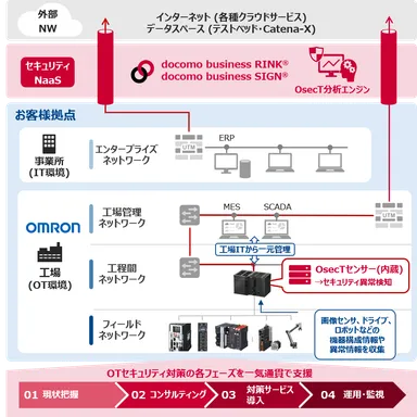 本協業のイメージ
